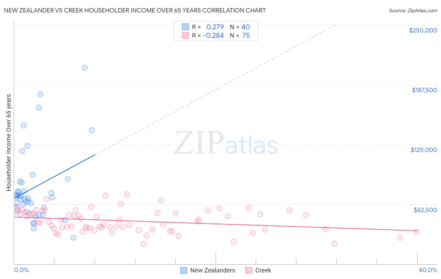 New Zealander vs Creek Householder Income Over 65 years