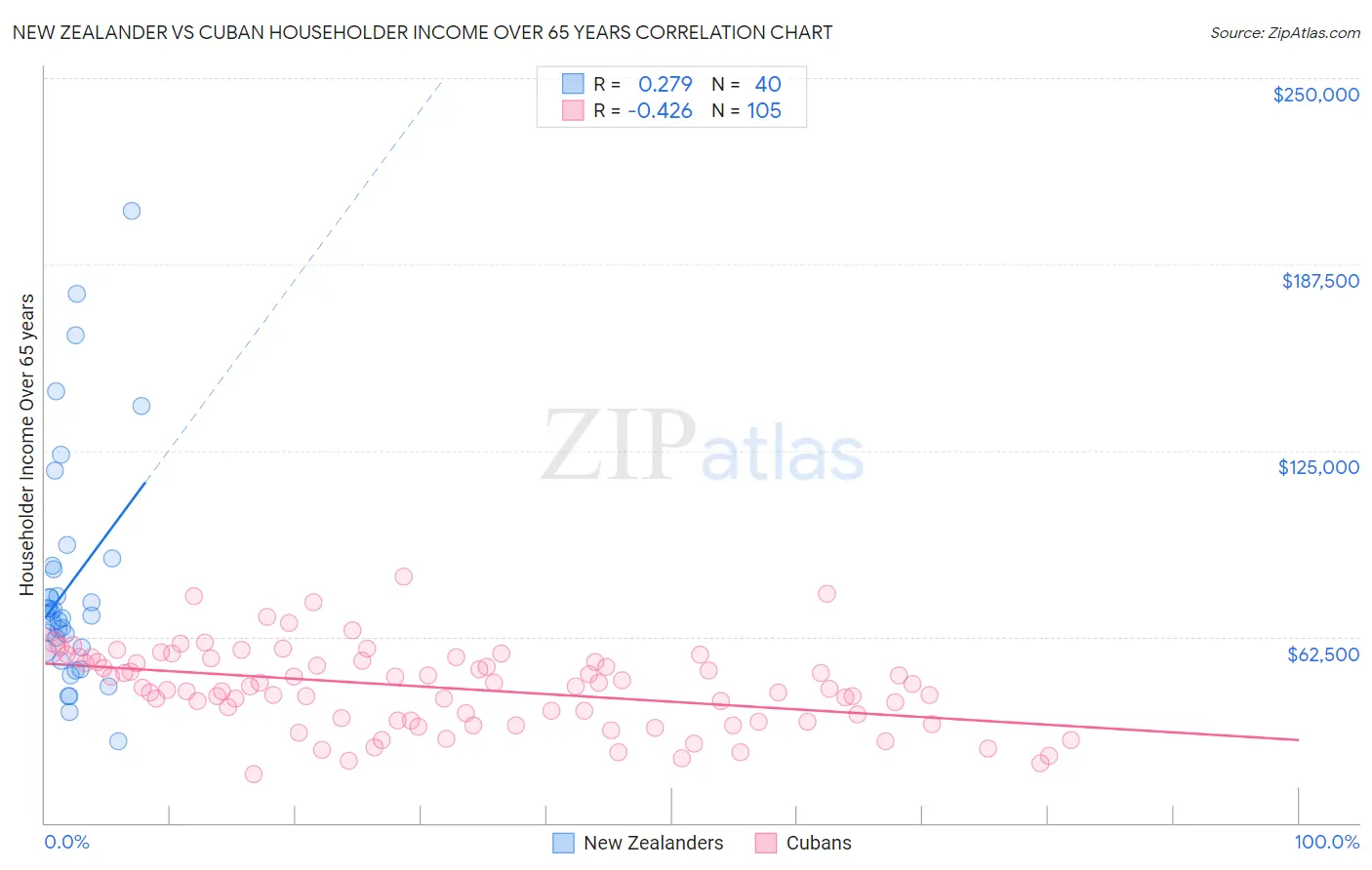 New Zealander vs Cuban Householder Income Over 65 years