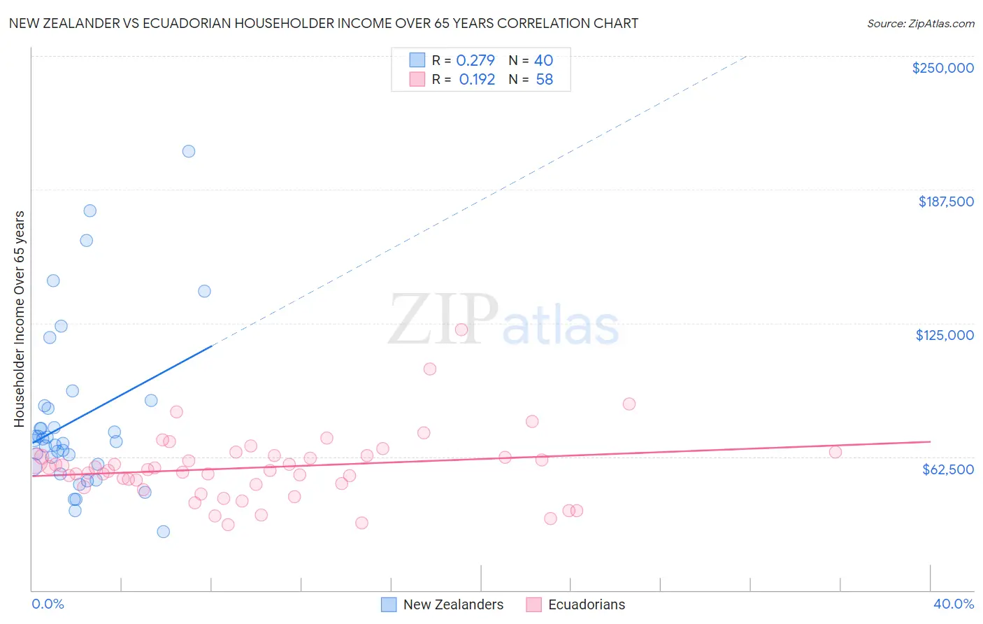 New Zealander vs Ecuadorian Householder Income Over 65 years