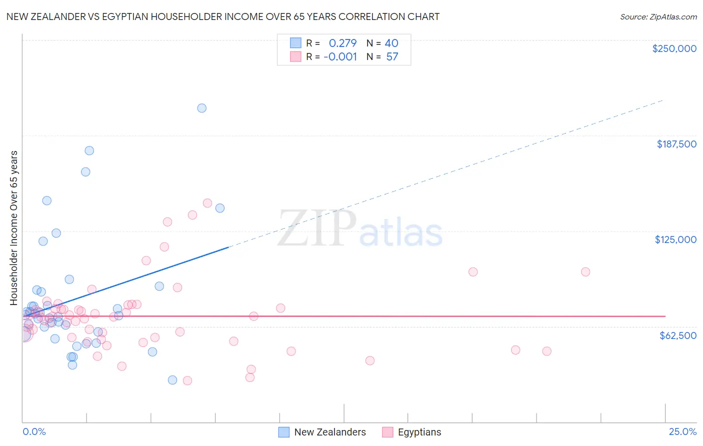 New Zealander vs Egyptian Householder Income Over 65 years