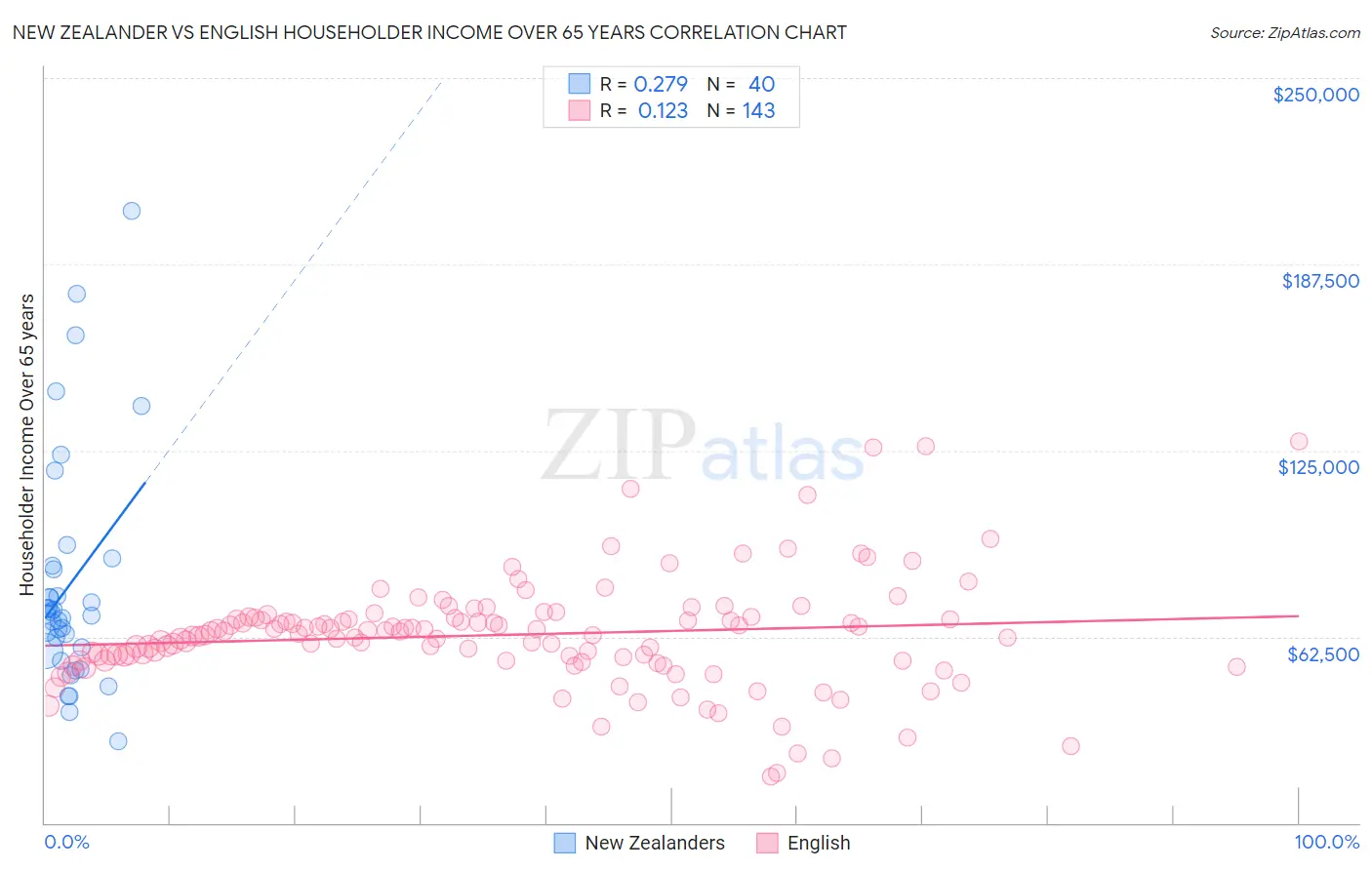 New Zealander vs English Householder Income Over 65 years