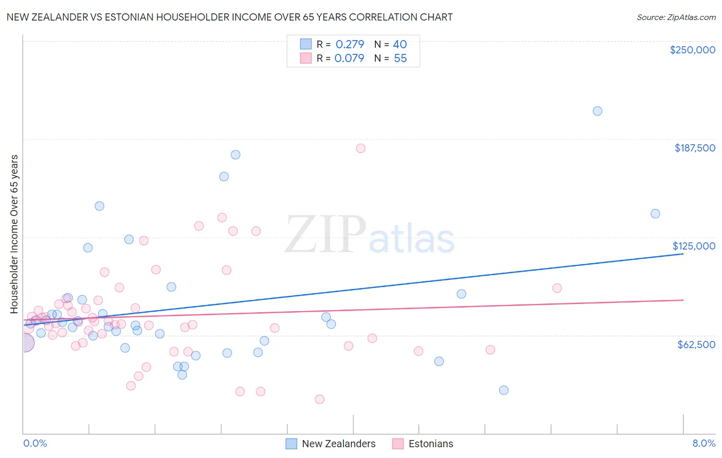 New Zealander vs Estonian Householder Income Over 65 years