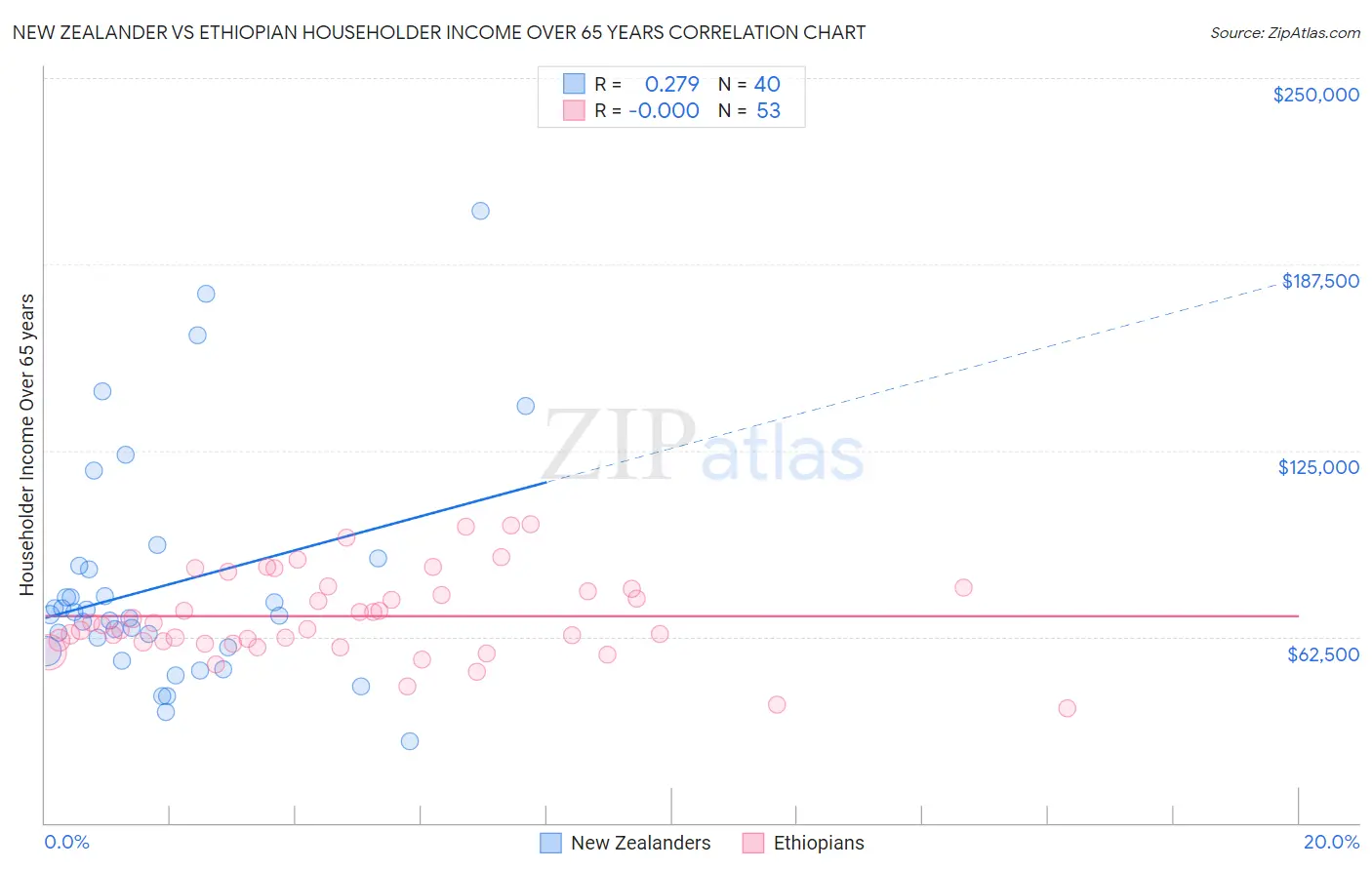 New Zealander vs Ethiopian Householder Income Over 65 years