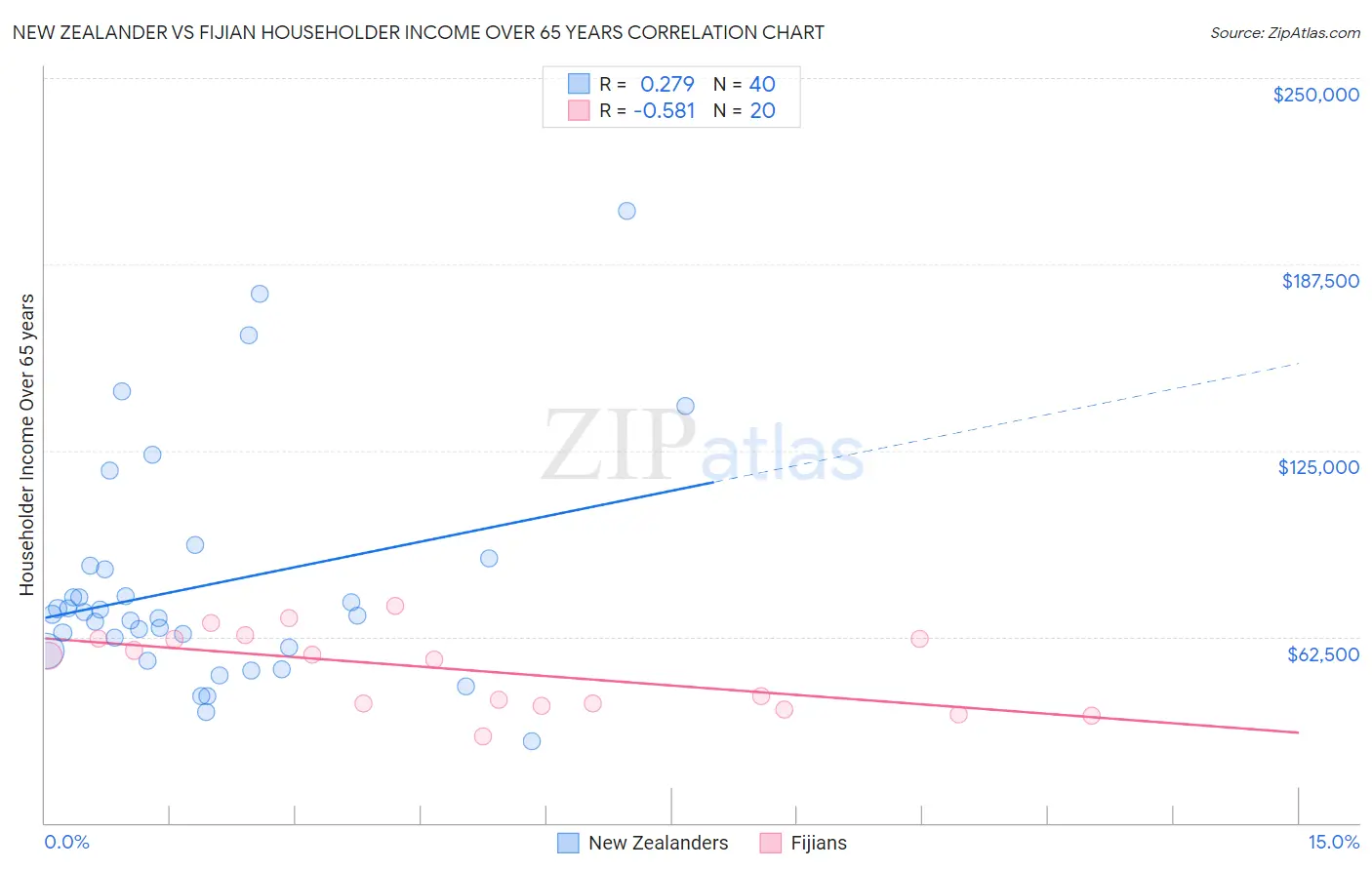 New Zealander vs Fijian Householder Income Over 65 years