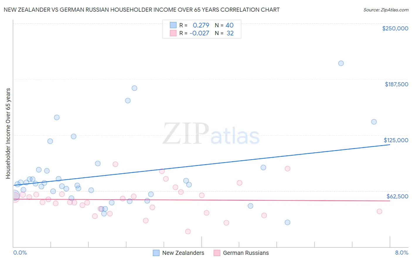 New Zealander vs German Russian Householder Income Over 65 years
