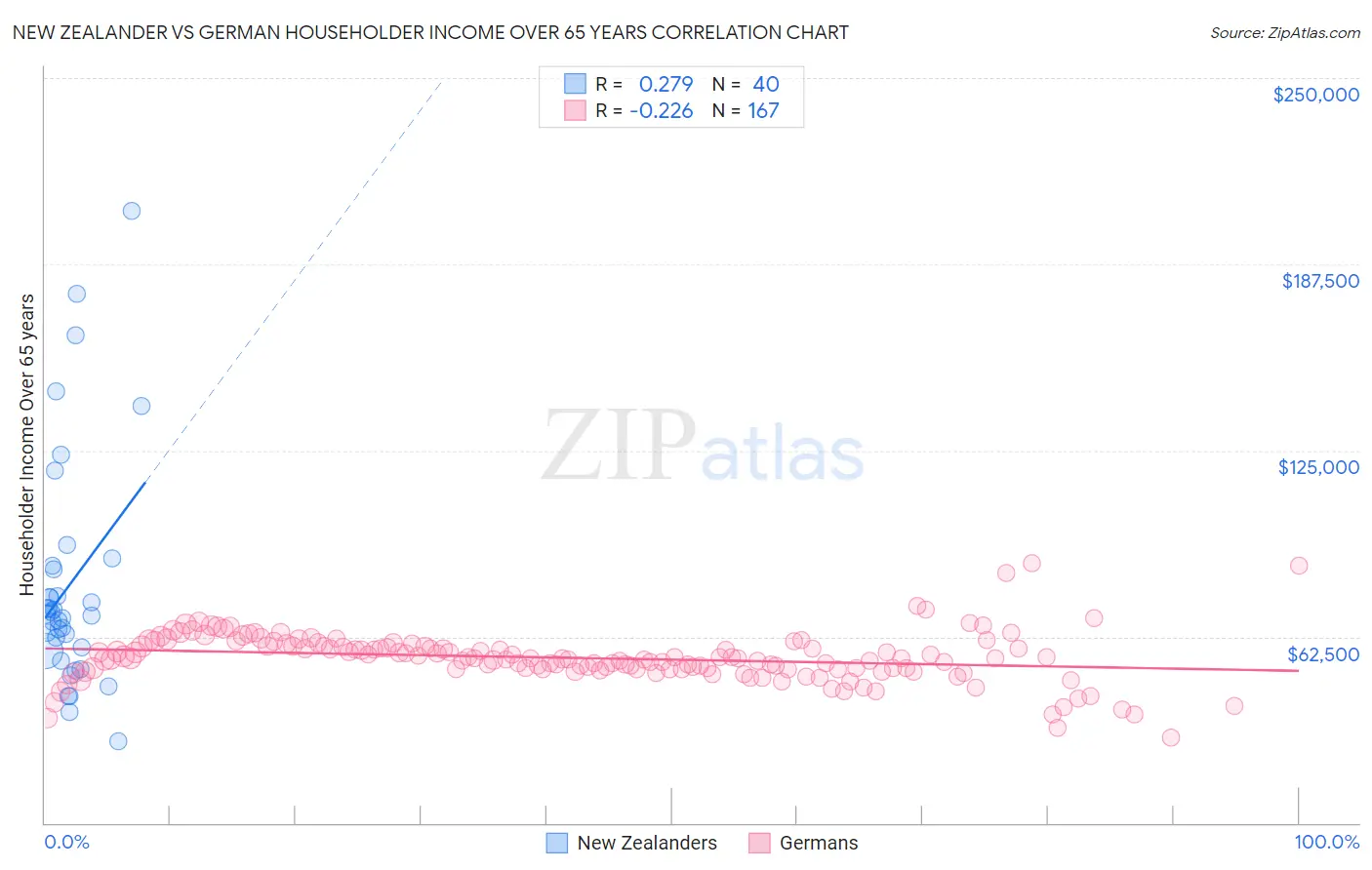 New Zealander vs German Householder Income Over 65 years