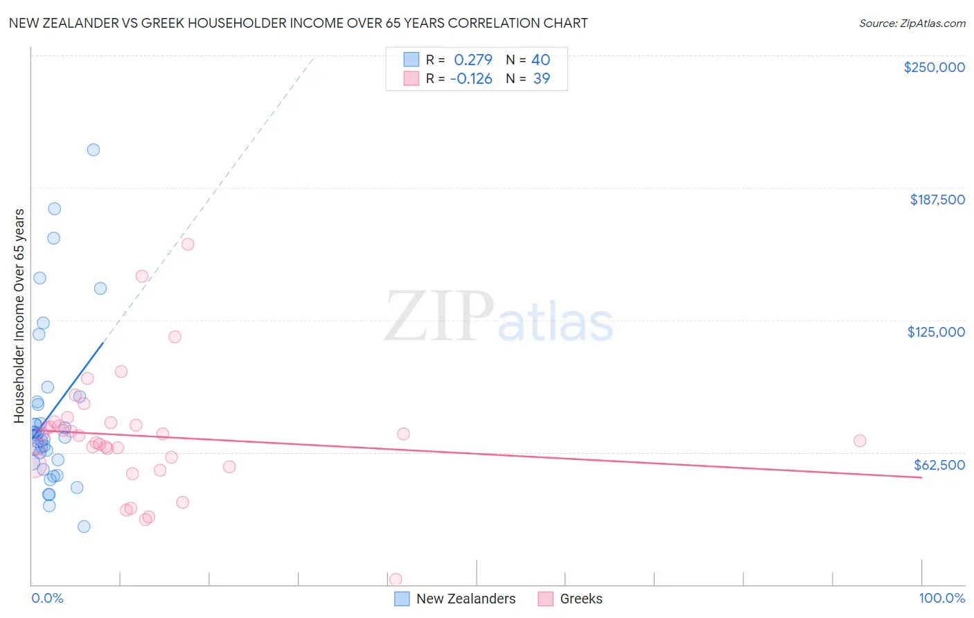 New Zealander vs Greek Householder Income Over 65 years