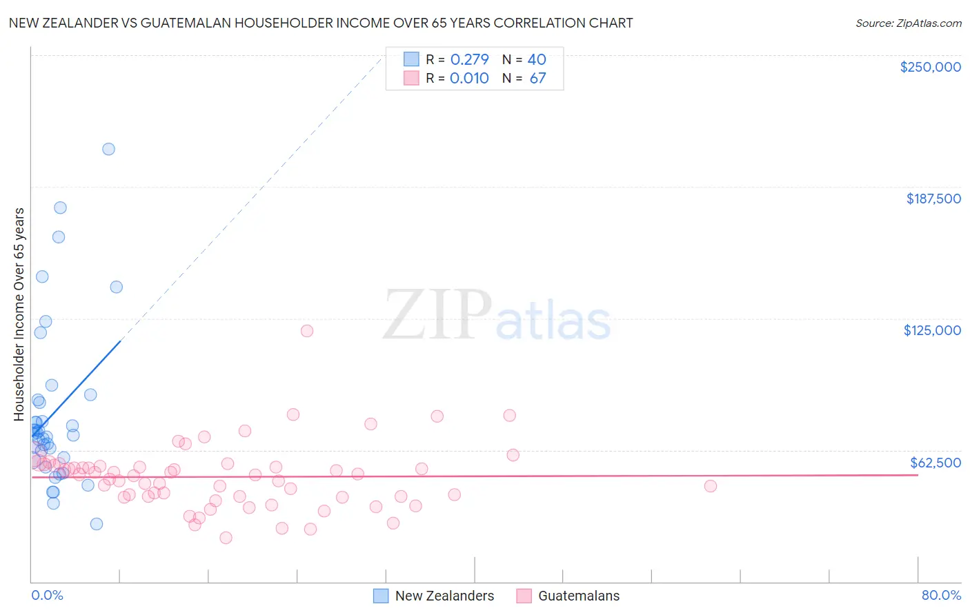 New Zealander vs Guatemalan Householder Income Over 65 years