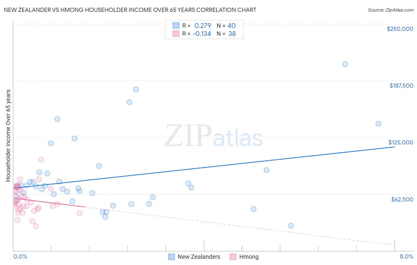 New Zealander vs Hmong Householder Income Over 65 years