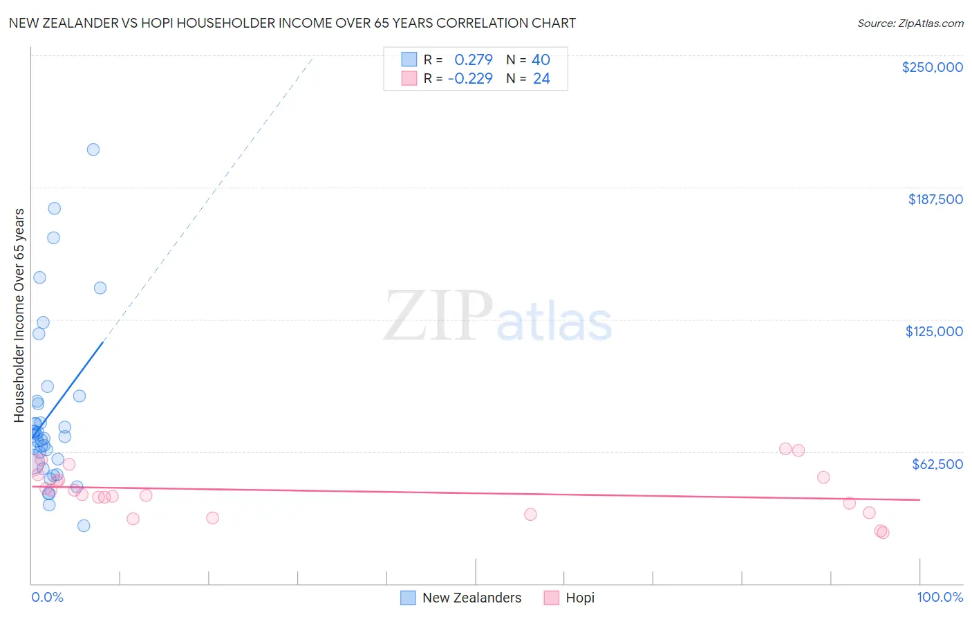 New Zealander vs Hopi Householder Income Over 65 years