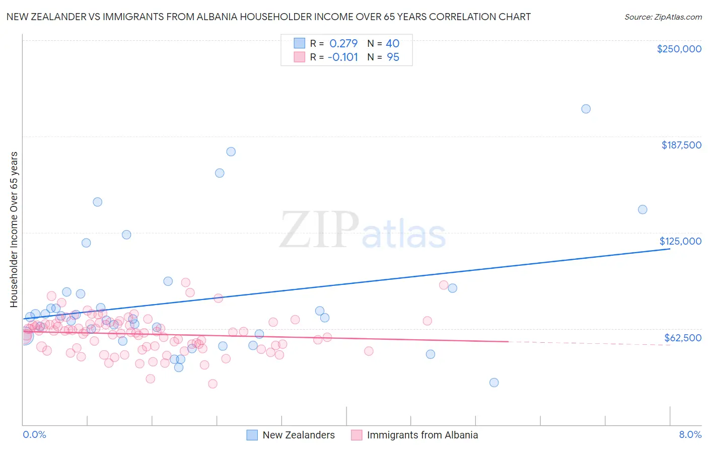New Zealander vs Immigrants from Albania Householder Income Over 65 years