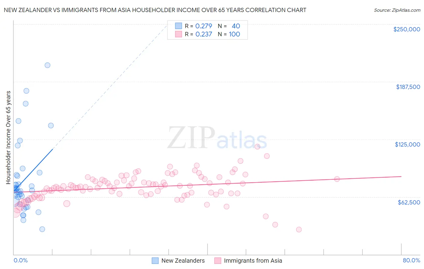 New Zealander vs Immigrants from Asia Householder Income Over 65 years