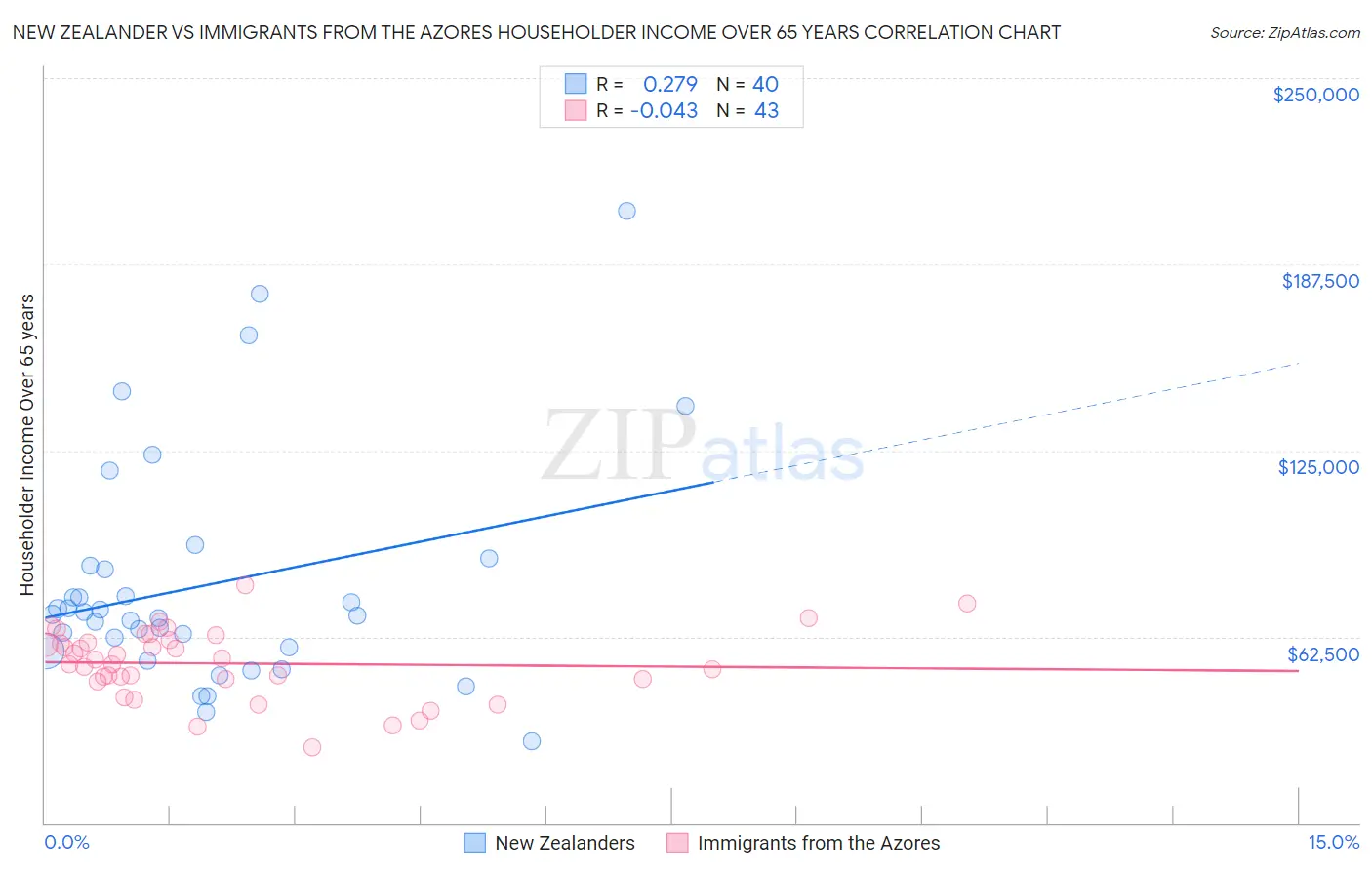 New Zealander vs Immigrants from the Azores Householder Income Over 65 years