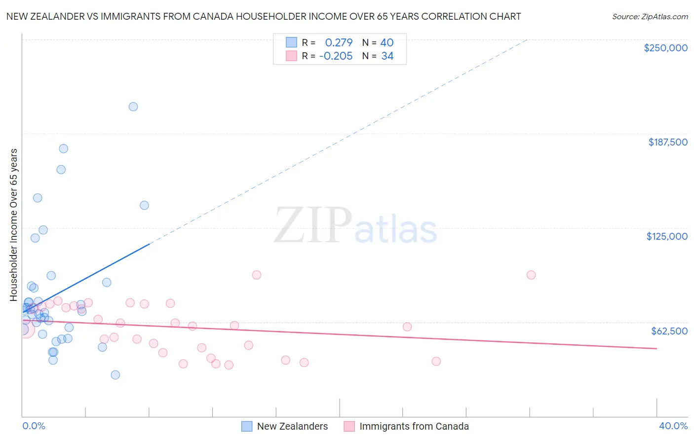 New Zealander vs Immigrants from Canada Householder Income Over 65 years