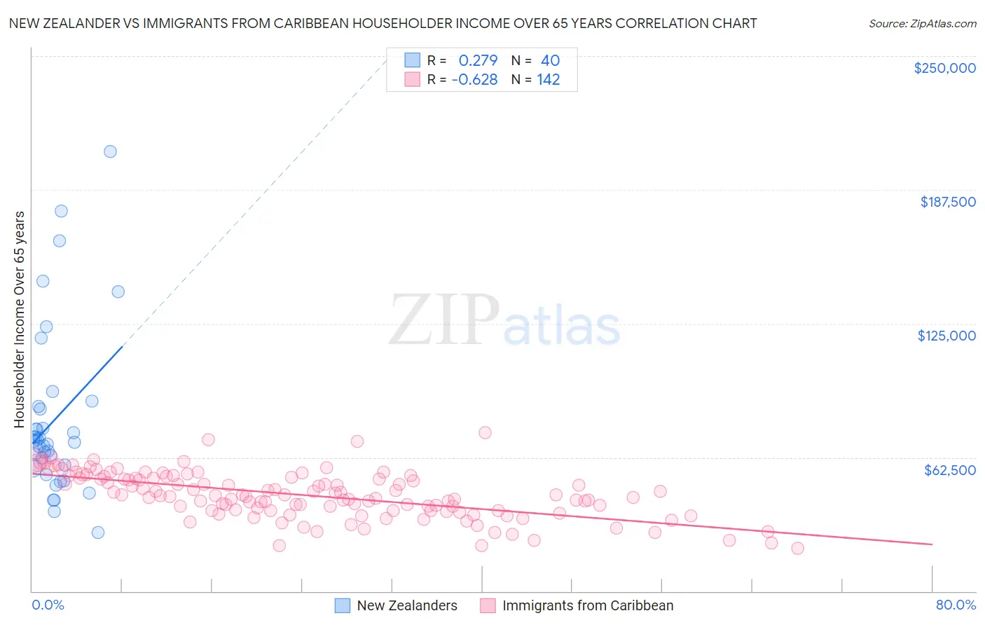 New Zealander vs Immigrants from Caribbean Householder Income Over 65 years