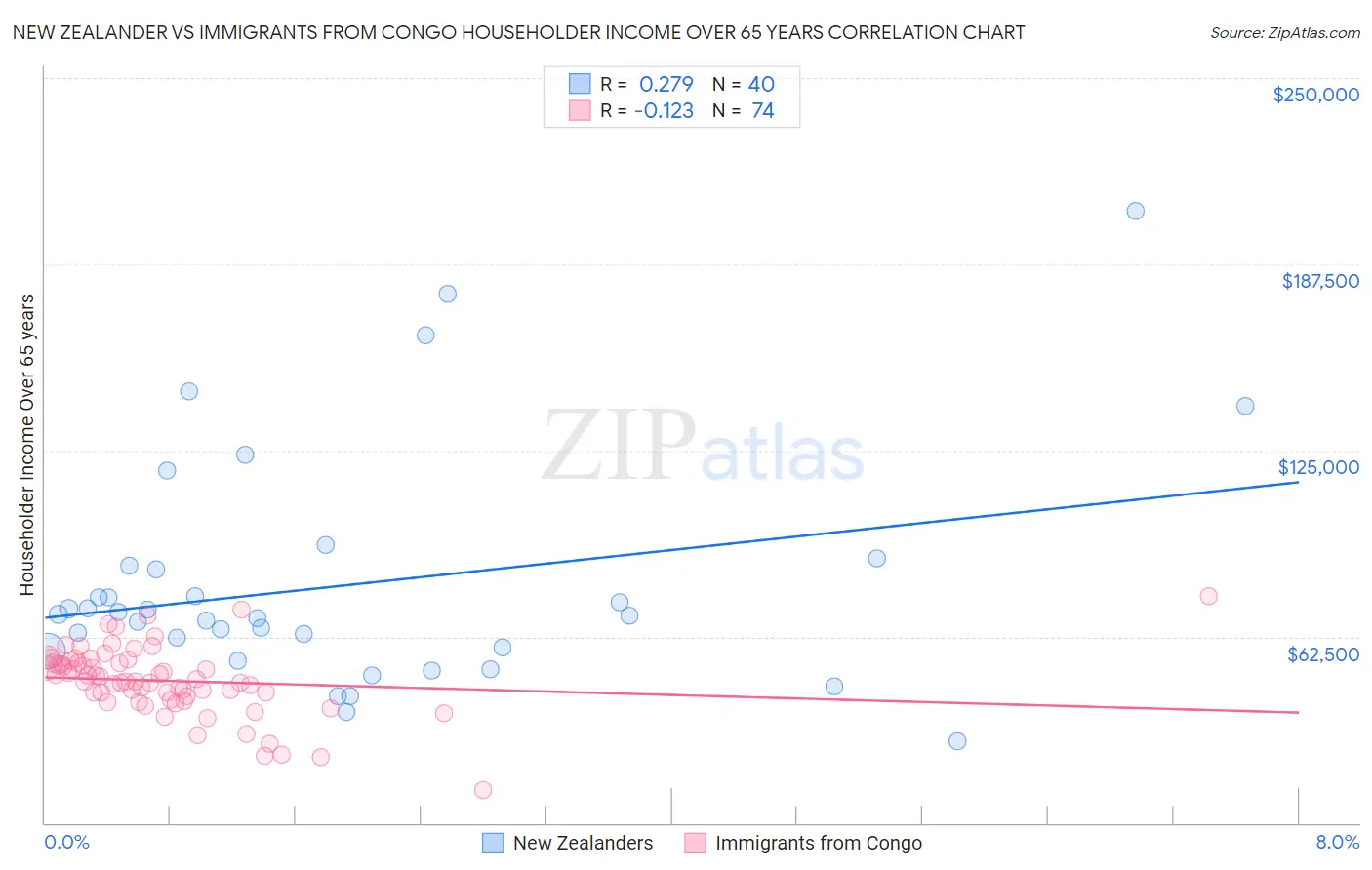 New Zealander vs Immigrants from Congo Householder Income Over 65 years