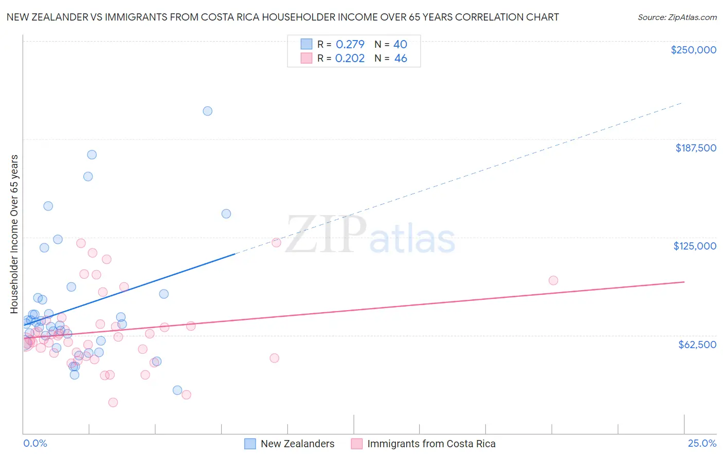 New Zealander vs Immigrants from Costa Rica Householder Income Over 65 years