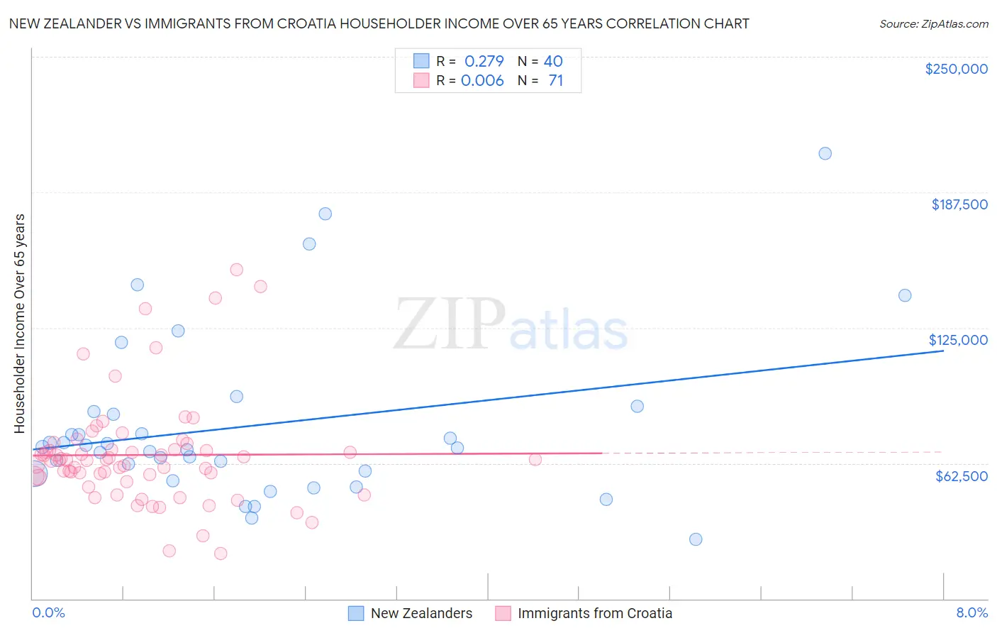 New Zealander vs Immigrants from Croatia Householder Income Over 65 years