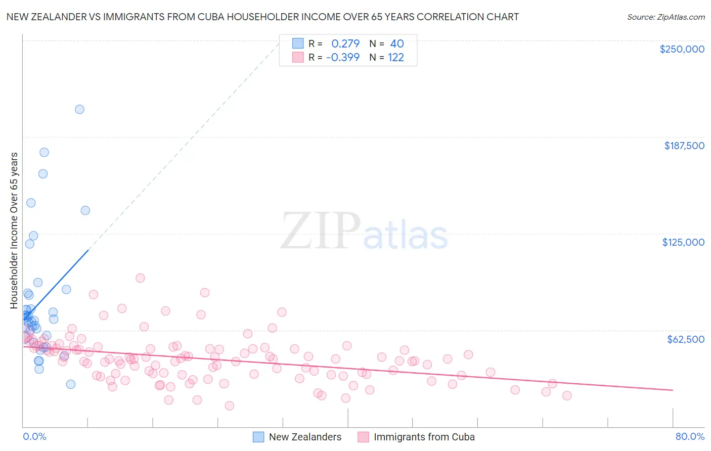 New Zealander vs Immigrants from Cuba Householder Income Over 65 years