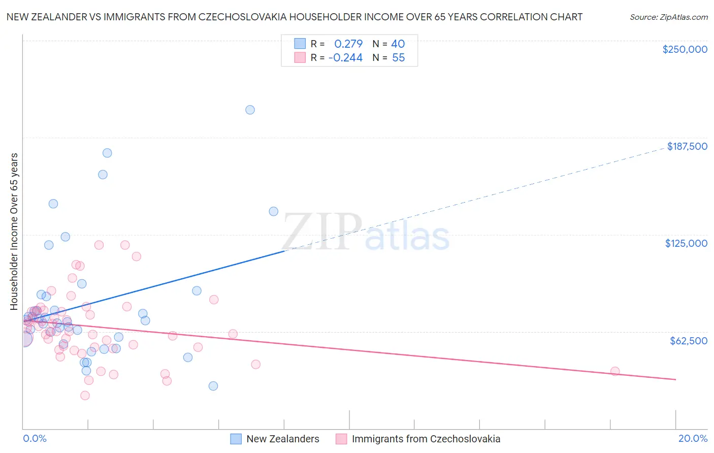 New Zealander vs Immigrants from Czechoslovakia Householder Income Over 65 years