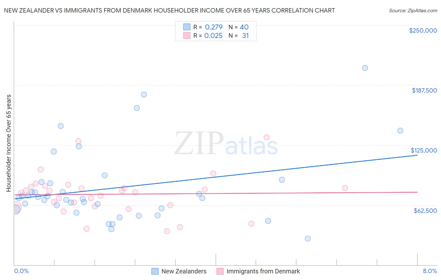 New Zealander vs Immigrants from Denmark Householder Income Over 65 years