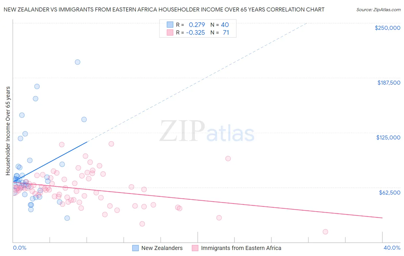 New Zealander vs Immigrants from Eastern Africa Householder Income Over 65 years