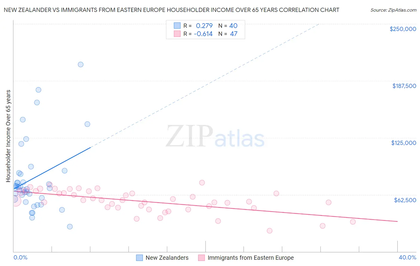 New Zealander vs Immigrants from Eastern Europe Householder Income Over 65 years