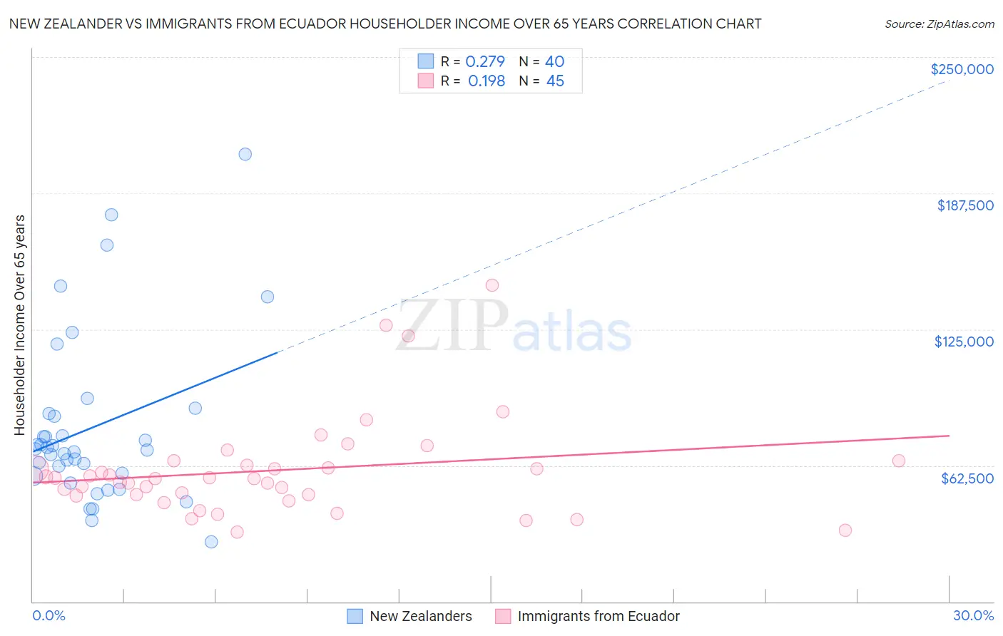 New Zealander vs Immigrants from Ecuador Householder Income Over 65 years