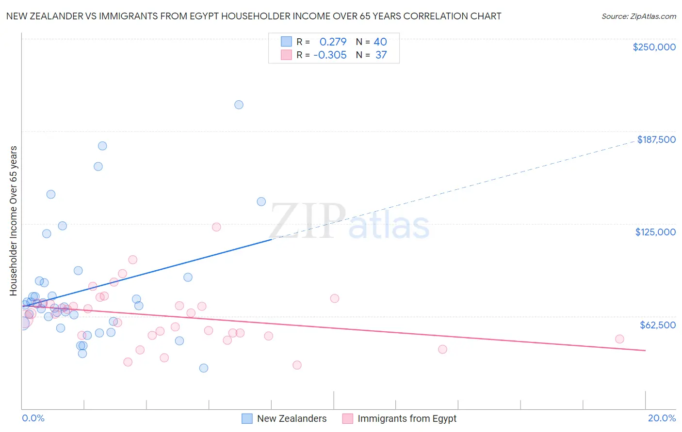 New Zealander vs Immigrants from Egypt Householder Income Over 65 years