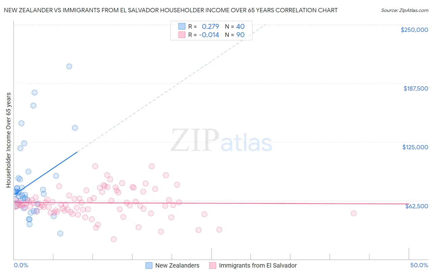 New Zealander vs Immigrants from El Salvador Householder Income Over 65 years