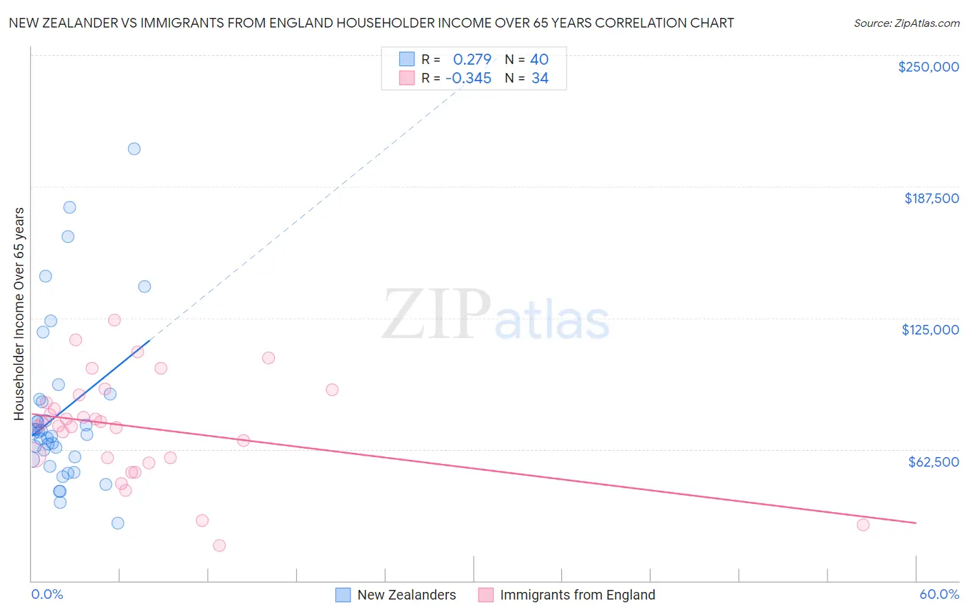 New Zealander vs Immigrants from England Householder Income Over 65 years