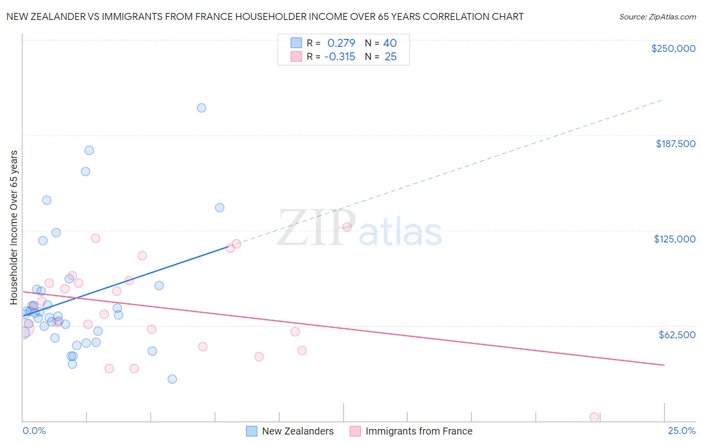 New Zealander vs Immigrants from France Householder Income Over 65 years