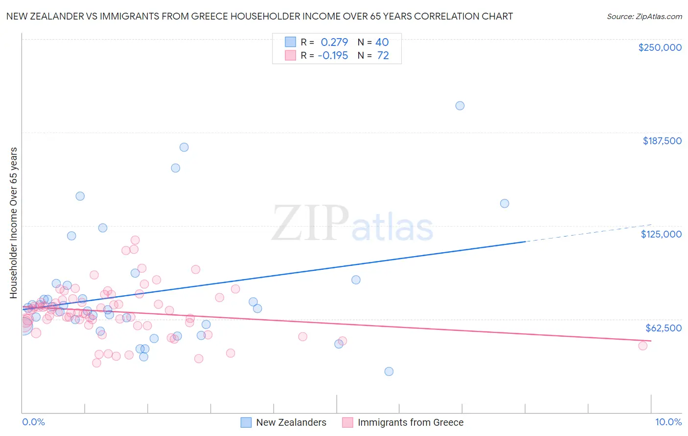 New Zealander vs Immigrants from Greece Householder Income Over 65 years