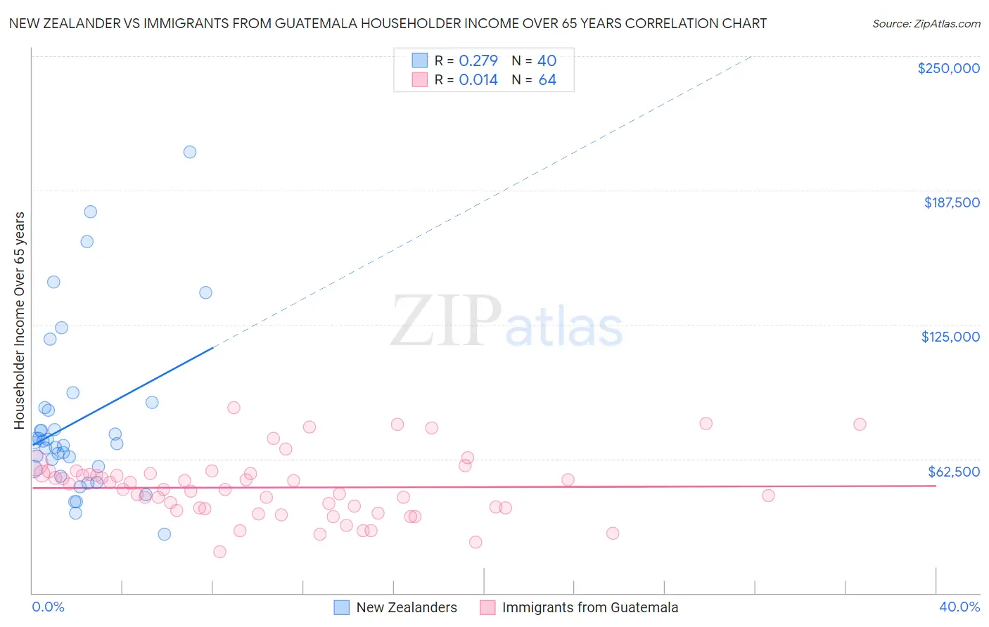New Zealander vs Immigrants from Guatemala Householder Income Over 65 years