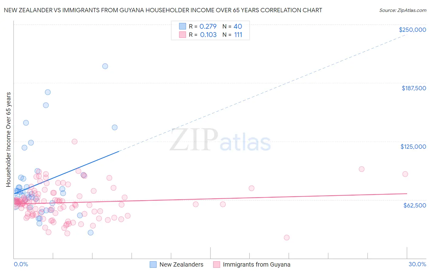 New Zealander vs Immigrants from Guyana Householder Income Over 65 years