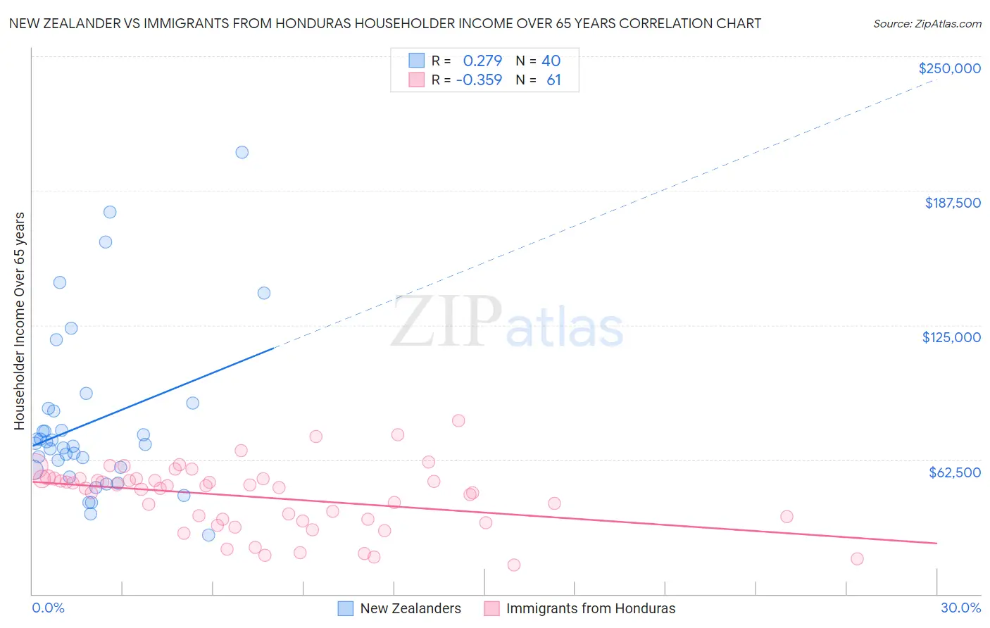 New Zealander vs Immigrants from Honduras Householder Income Over 65 years