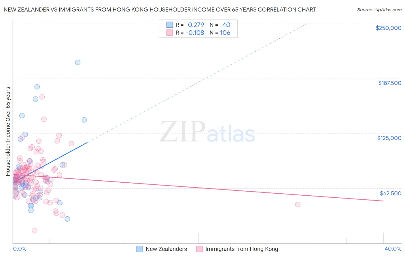 New Zealander vs Immigrants from Hong Kong Householder Income Over 65 years