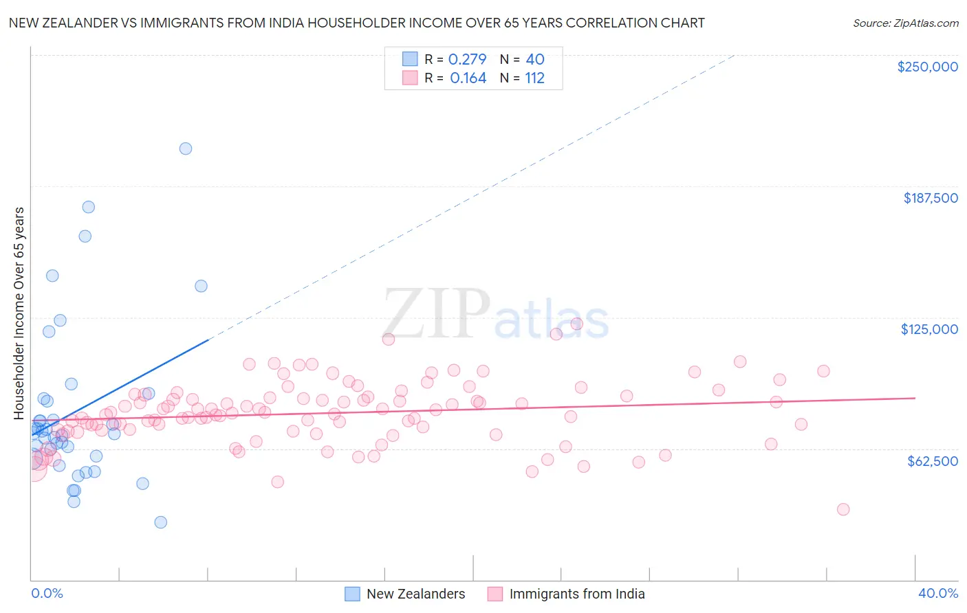 New Zealander vs Immigrants from India Householder Income Over 65 years
