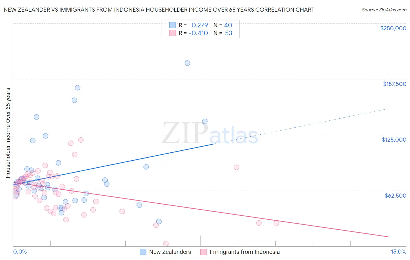 New Zealander vs Immigrants from Indonesia Householder Income Over 65 years