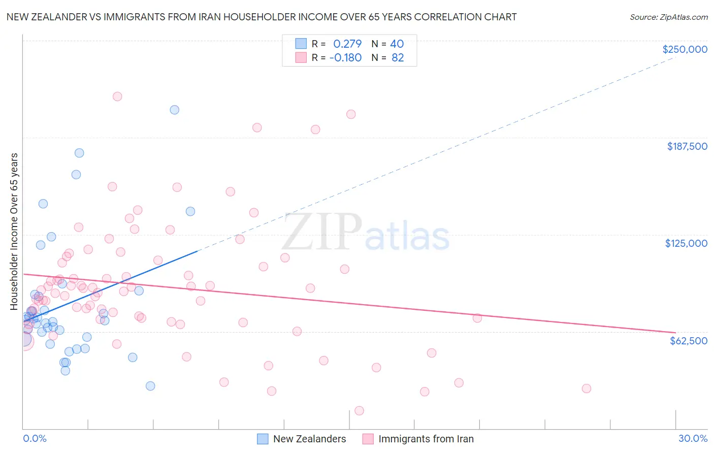 New Zealander vs Immigrants from Iran Householder Income Over 65 years