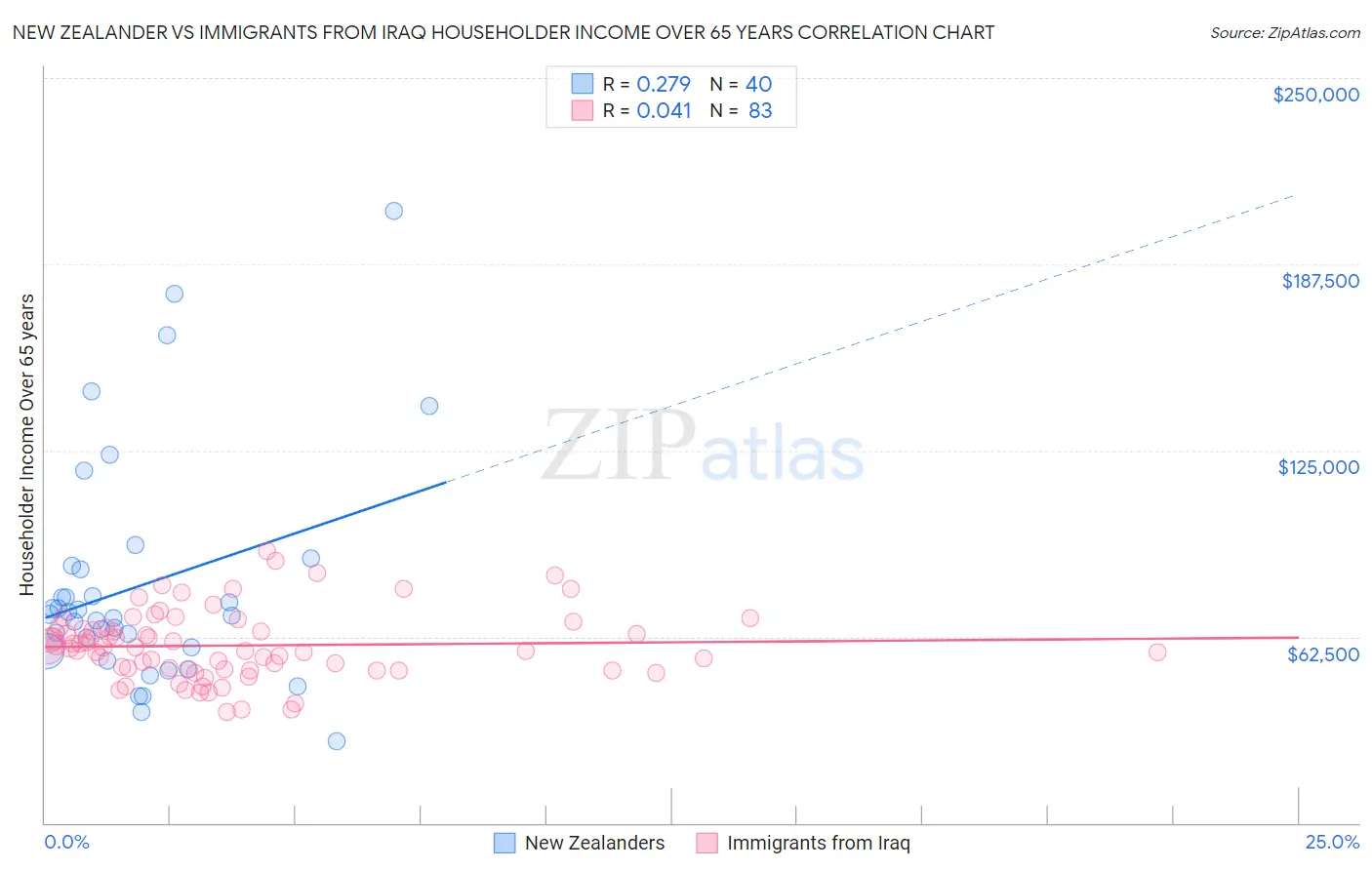 New Zealander vs Immigrants from Iraq Householder Income Over 65 years