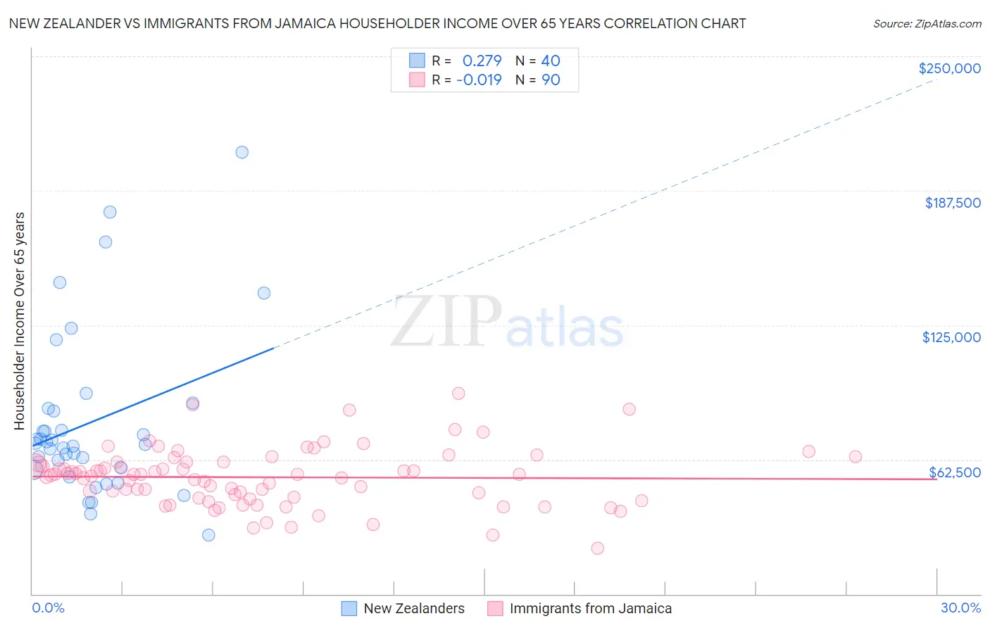 New Zealander vs Immigrants from Jamaica Householder Income Over 65 years