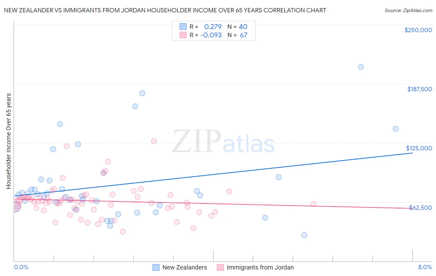 New Zealander vs Immigrants from Jordan Householder Income Over 65 years
