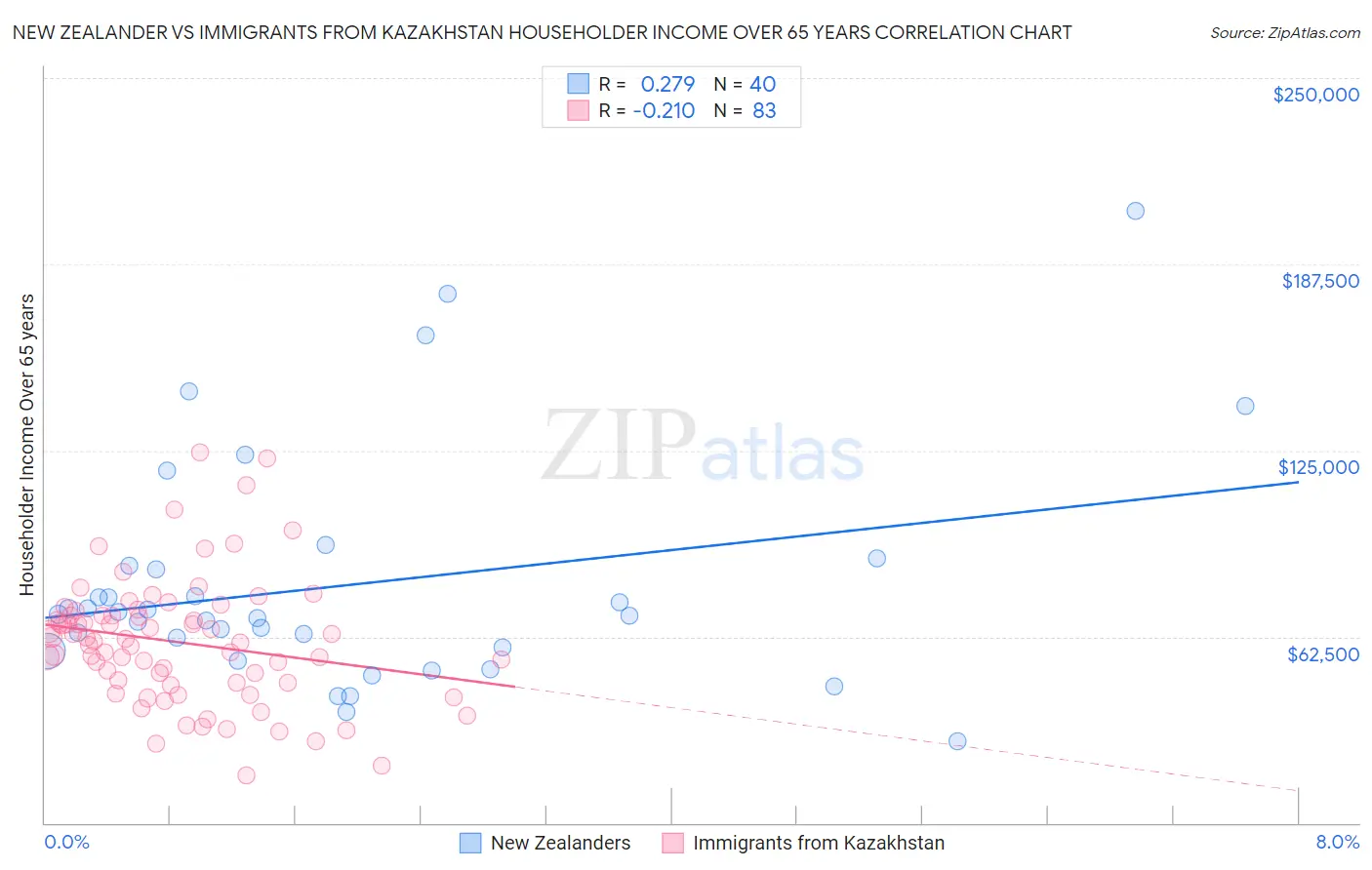 New Zealander vs Immigrants from Kazakhstan Householder Income Over 65 years