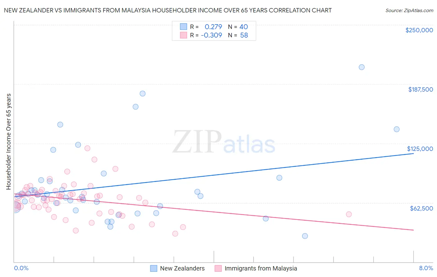 New Zealander vs Immigrants from Malaysia Householder Income Over 65 years