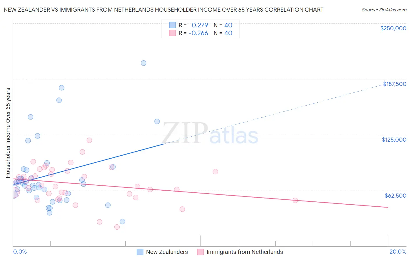 New Zealander vs Immigrants from Netherlands Householder Income Over 65 years