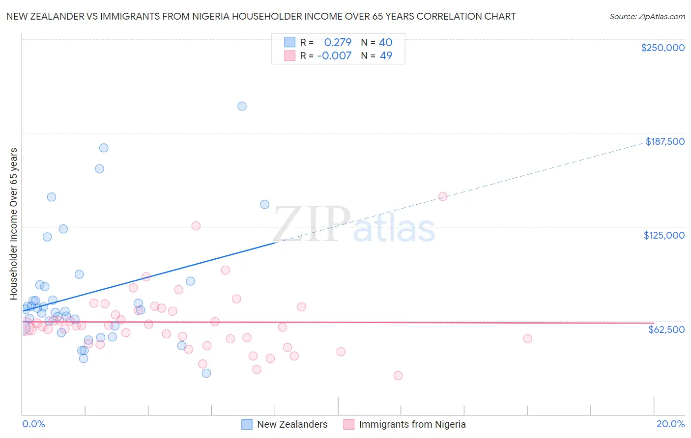 New Zealander vs Immigrants from Nigeria Householder Income Over 65 years