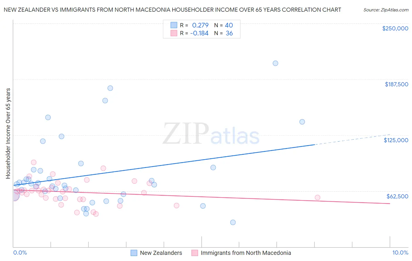 New Zealander vs Immigrants from North Macedonia Householder Income Over 65 years
