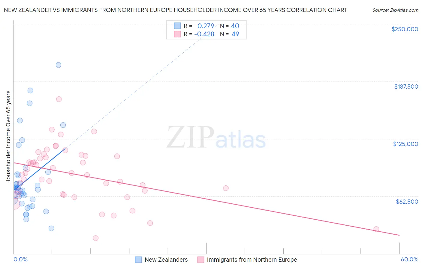 New Zealander vs Immigrants from Northern Europe Householder Income Over 65 years