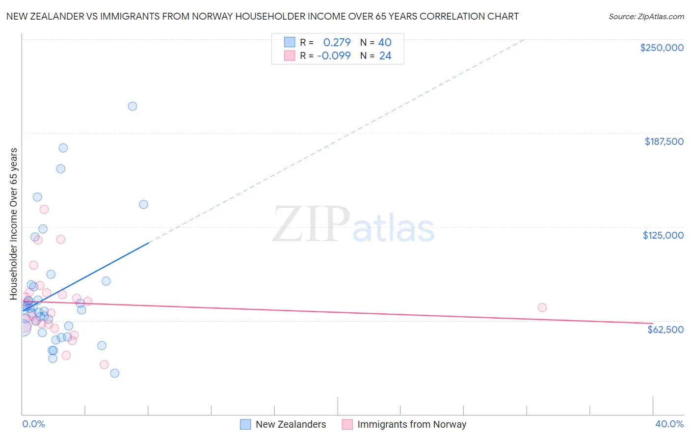 New Zealander vs Immigrants from Norway Householder Income Over 65 years